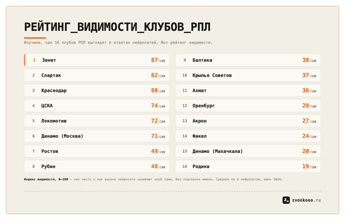 Рейтинг видимости клубов РПЛ в ответах нейросетей
