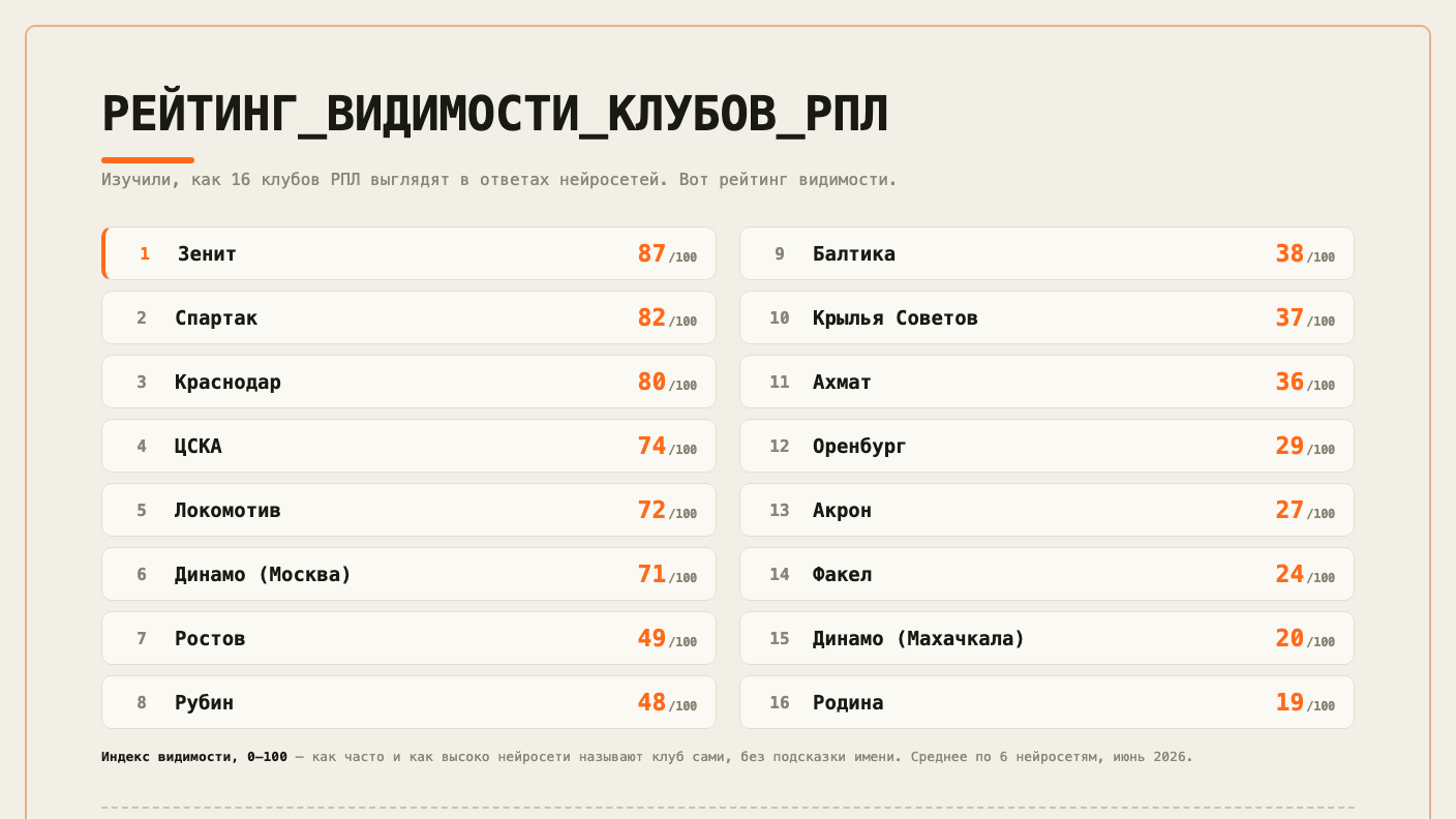 Рейтинг видимости клубов РПЛ в ответах нейросетей