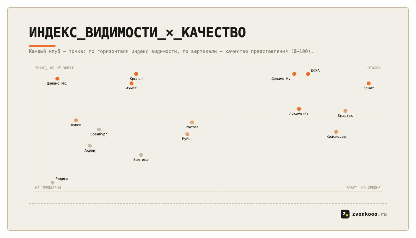 Карта 2×2: индекс видимости × качество, 16 клубов РПЛ распределены по четырём квадрантам