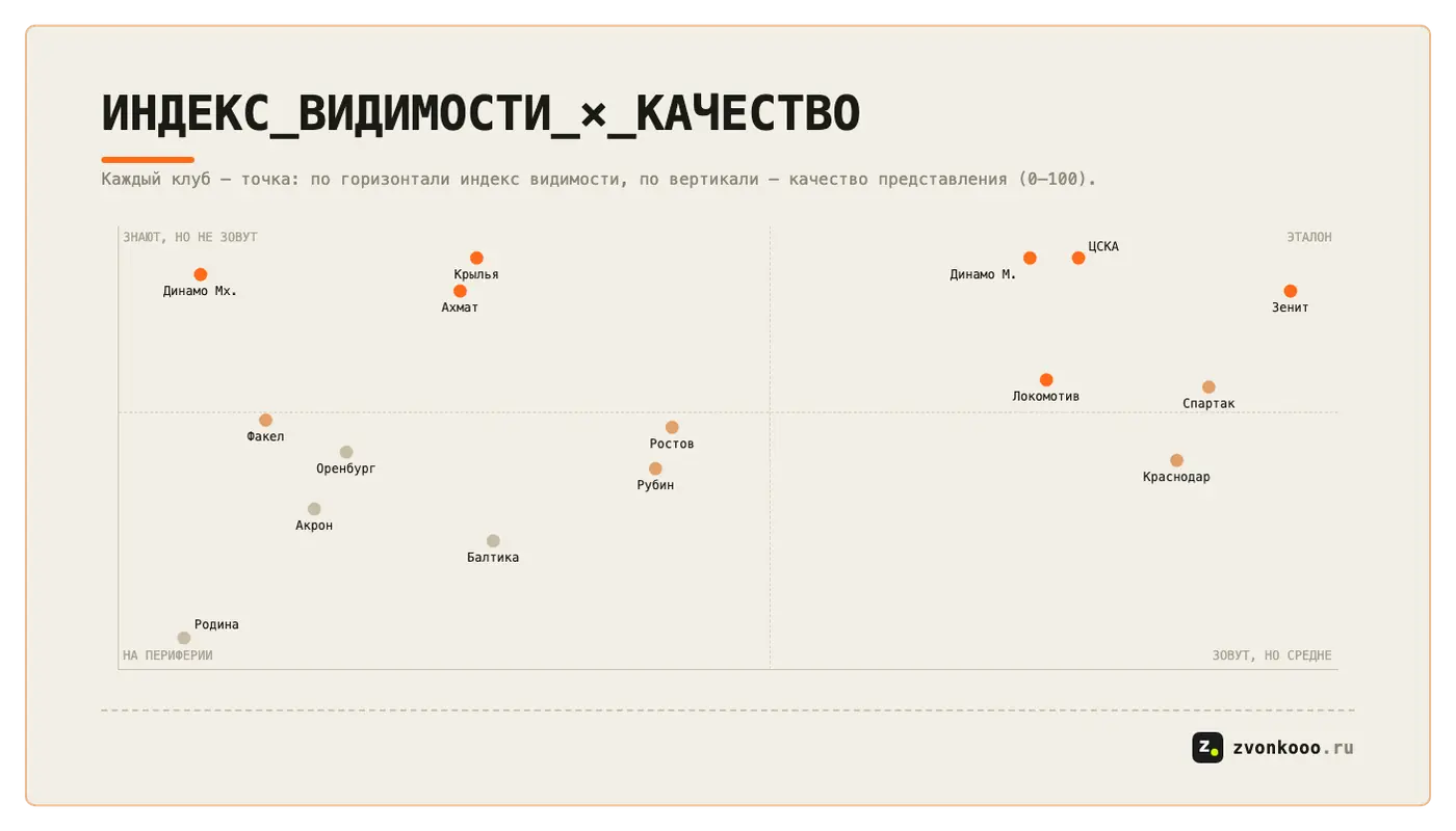 Карта 2×2: индекс видимости × качество, 16 клубов РПЛ распределены по четырём квадрантам
