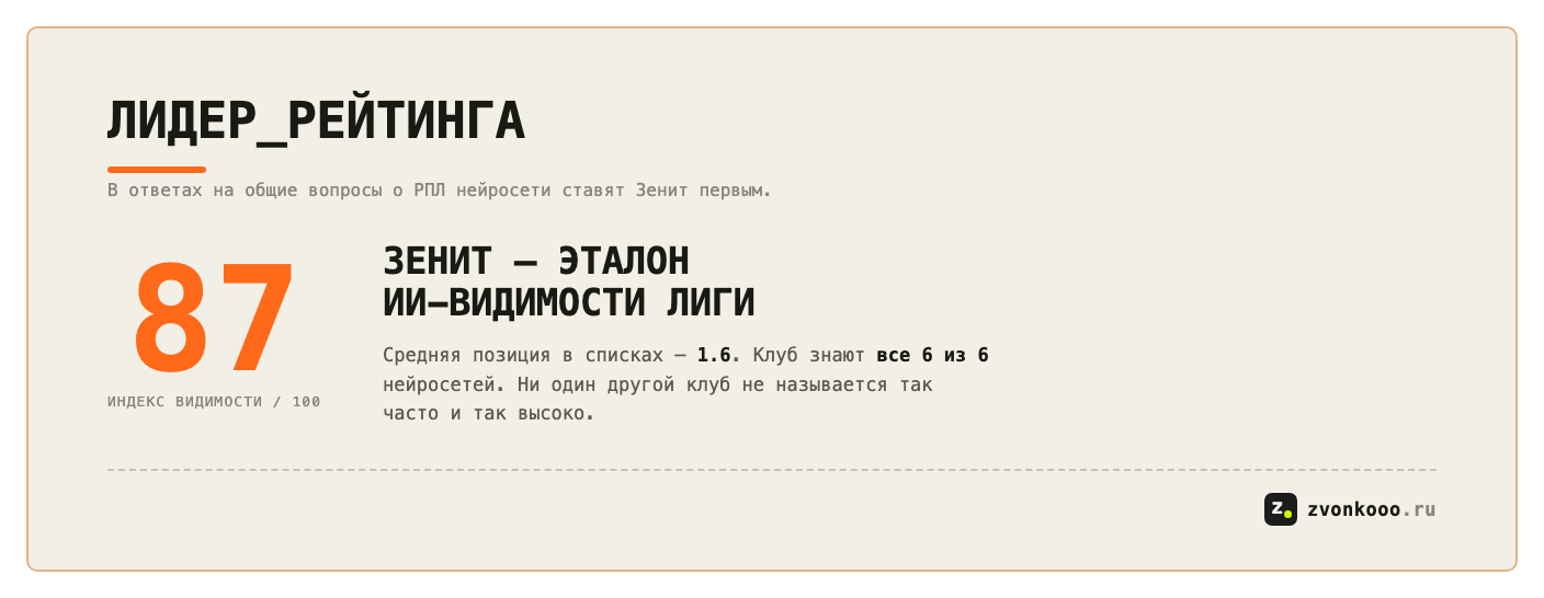 Крупная цифра 87 — индекс видимости Зенита, средняя позиция в ответах 1.6