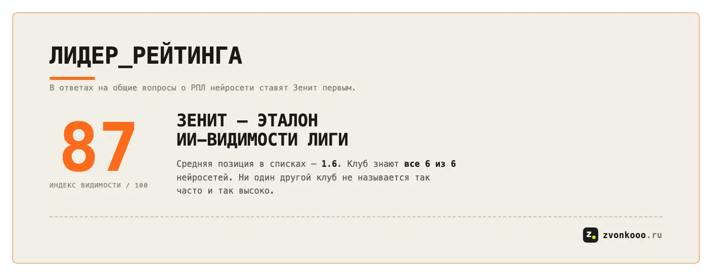 Крупная цифра 87 — индекс видимости Зенита, средняя позиция в ответах 1.6