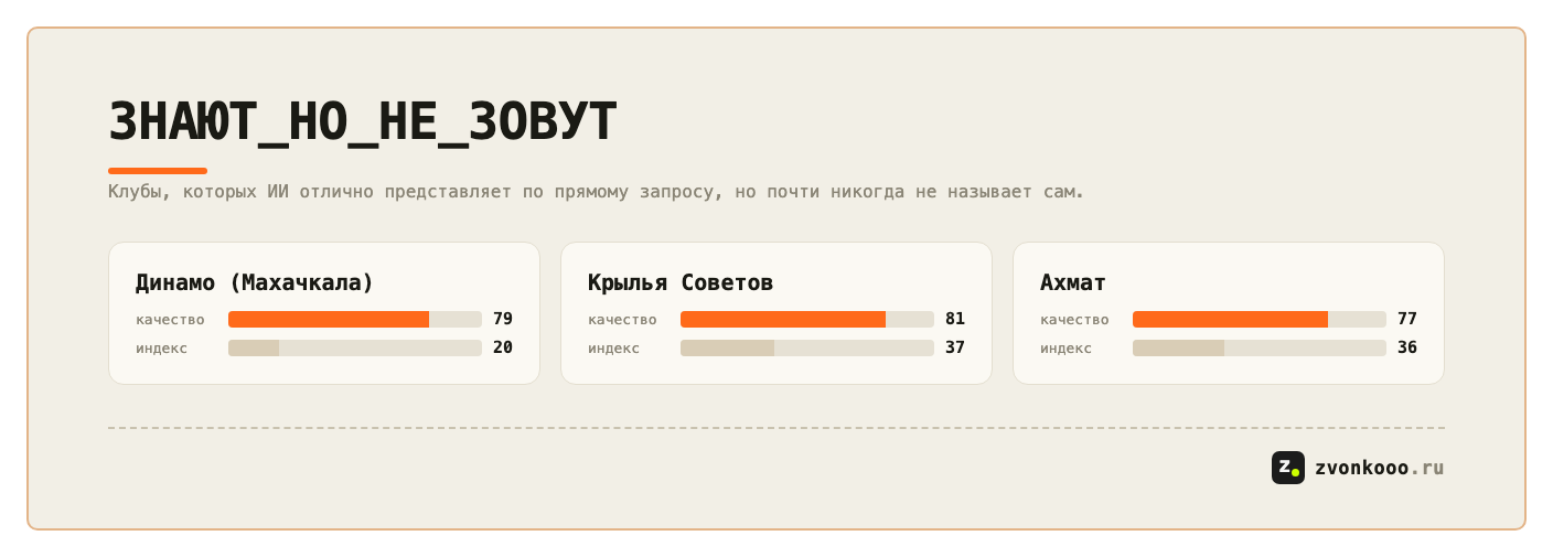 Парадокс «знают, но не зовут»: качество против индекса видимости для Динамо Махачкала, Крыльев Советов и Ахмата