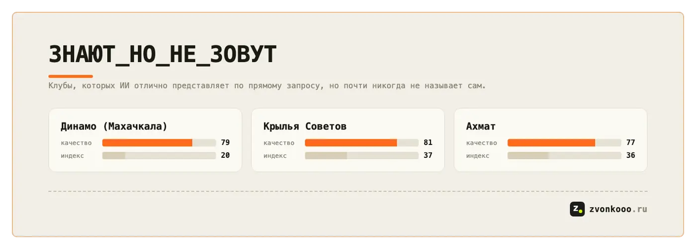 Парадокс «знают, но не зовут»: качество против индекса видимости для Динамо Махачкала, Крыльев Советов и Ахмата