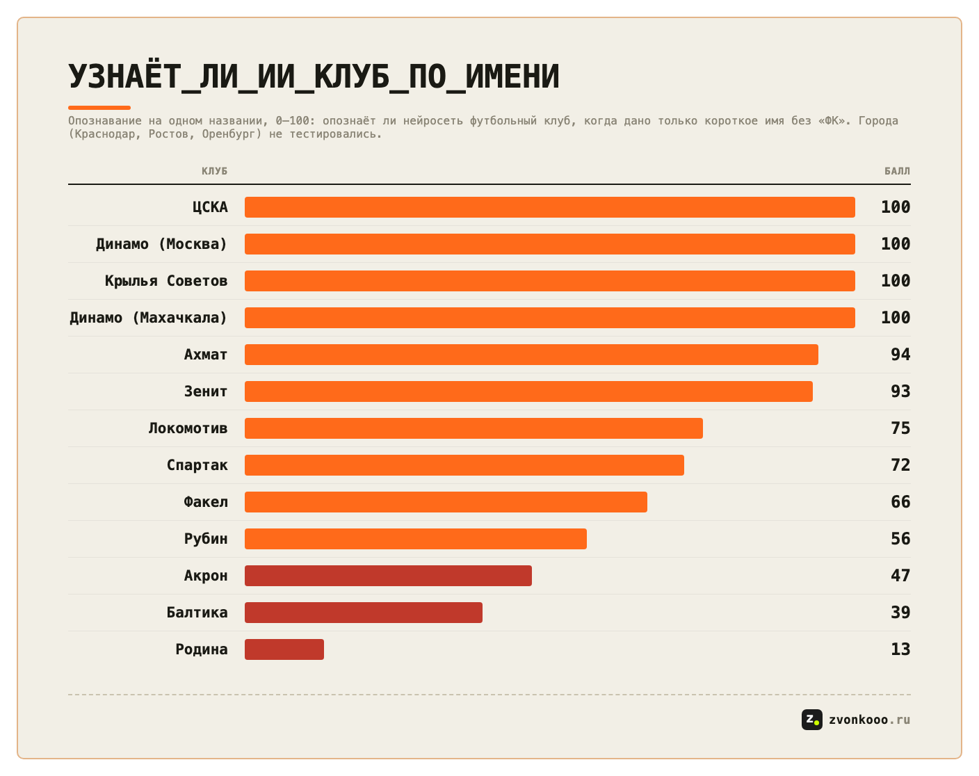 Опознавание клуба на одном названии: 16 клубов от Зенита (93) до Родины (13)