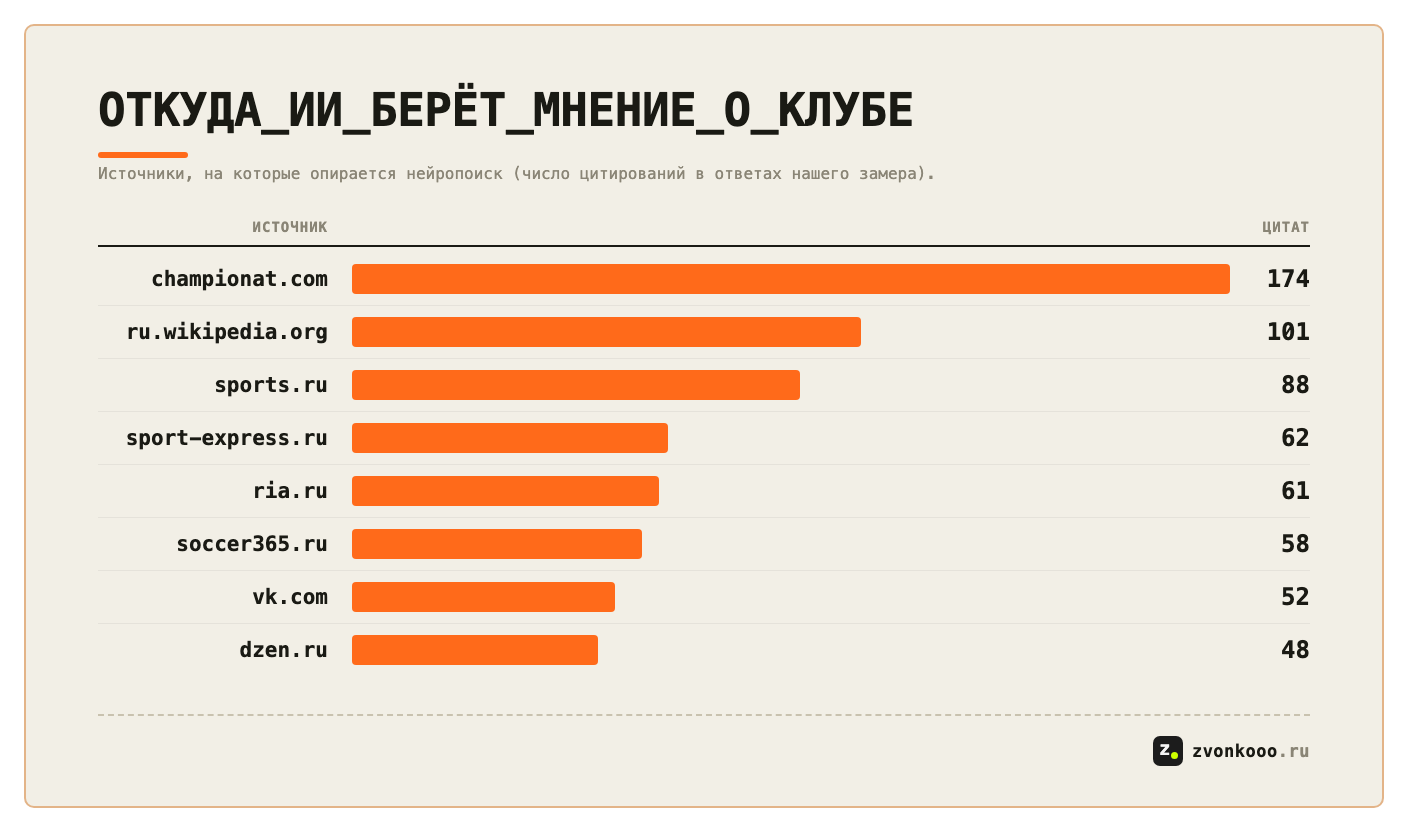 Источники ИИ: топ-домены по числу цитирований в ответах нейросетей