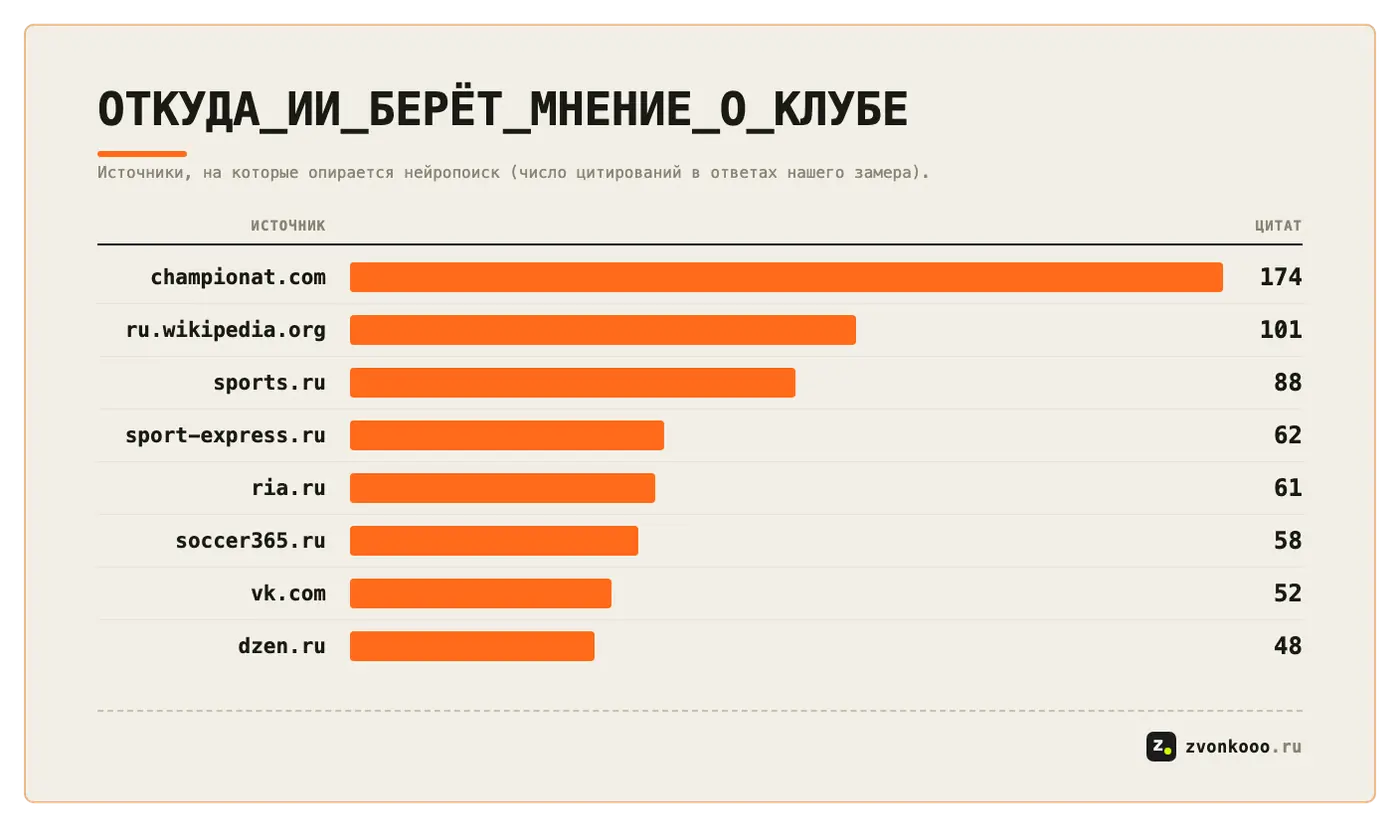 Источники ИИ: топ-домены по числу цитирований в ответах нейросетей