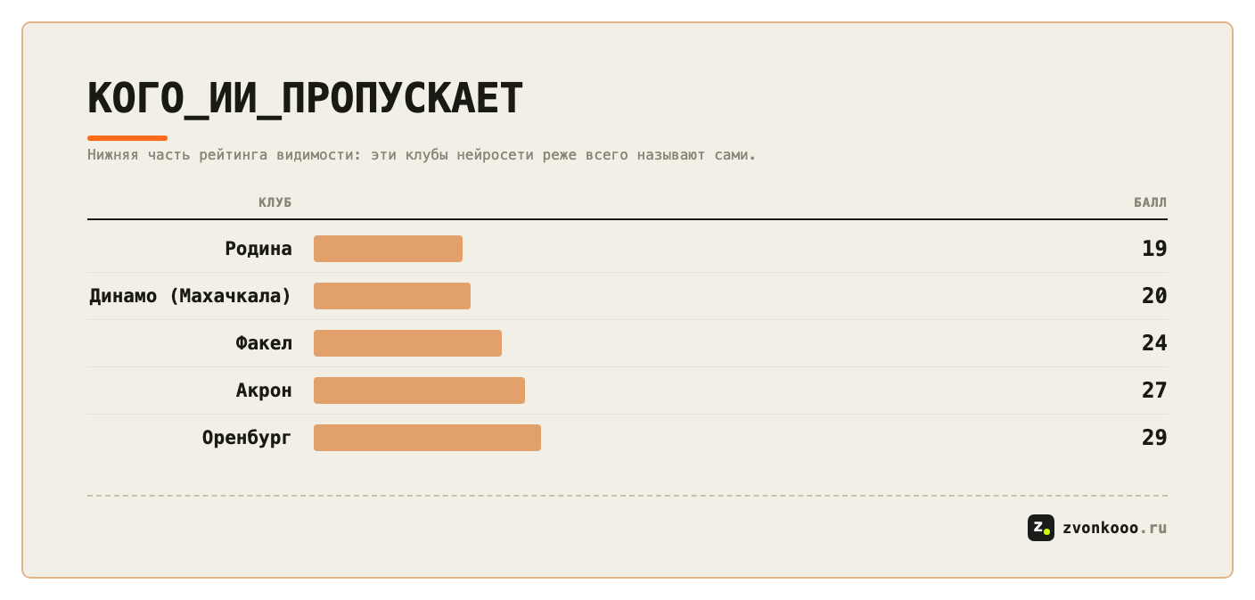 Аутсайдеры рейтинга: Родина 19, Динамо Махачкала 20, Факел 24, Акрон 27, Оренбург 29