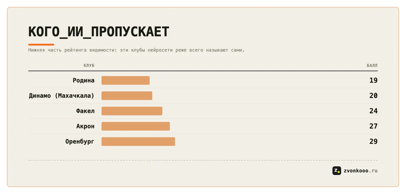 Аутсайдеры рейтинга: Родина 19, Динамо Махачкала 20, Факел 24, Акрон 27, Оренбург 29