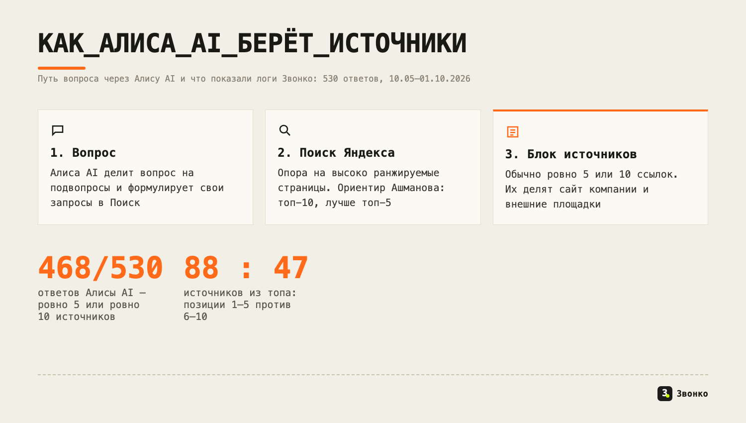 Как Алиса AI берёт источники: вопрос, поиск Яндекса, блок из пяти или десяти ссылок