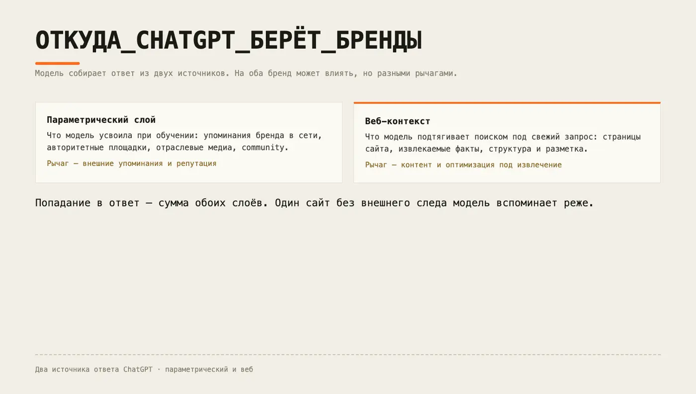Откуда ChatGPT берёт бренды: параметрический слой и веб-контекст