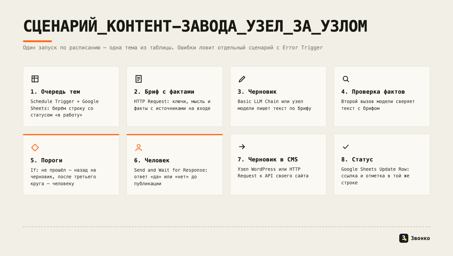 Сценарий контент-завода в n8n узел за узлом: очередь тем, бриф с фактами, черновик, проверка фактов, пороги, человек, черновик в CMS, статус