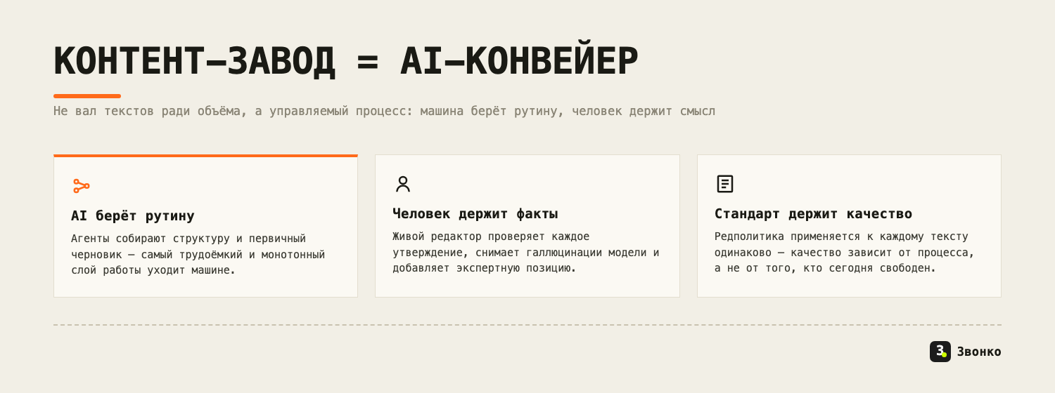 Контент-завод как AI-конвейер: AI берёт рутину и черновики, живой редактор держит факты, а стандарт-редполитика держит качество на потоке
