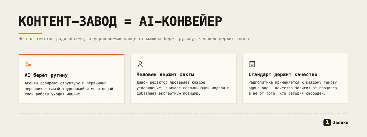 Контент-завод как AI-конвейер: AI берёт рутину и черновики, живой редактор держит факты, а стандарт-редполитика держит качество на потоке