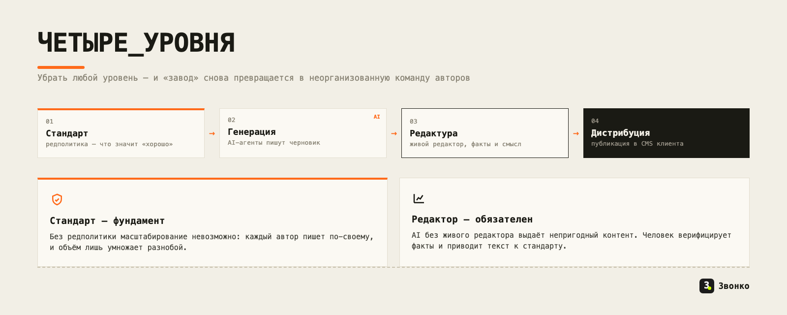 Четыре обязательных уровня контент-завода: стандарт-редполитика → генерация AI-агентами → редактура живым редактором → дистрибуция в CMS клиента