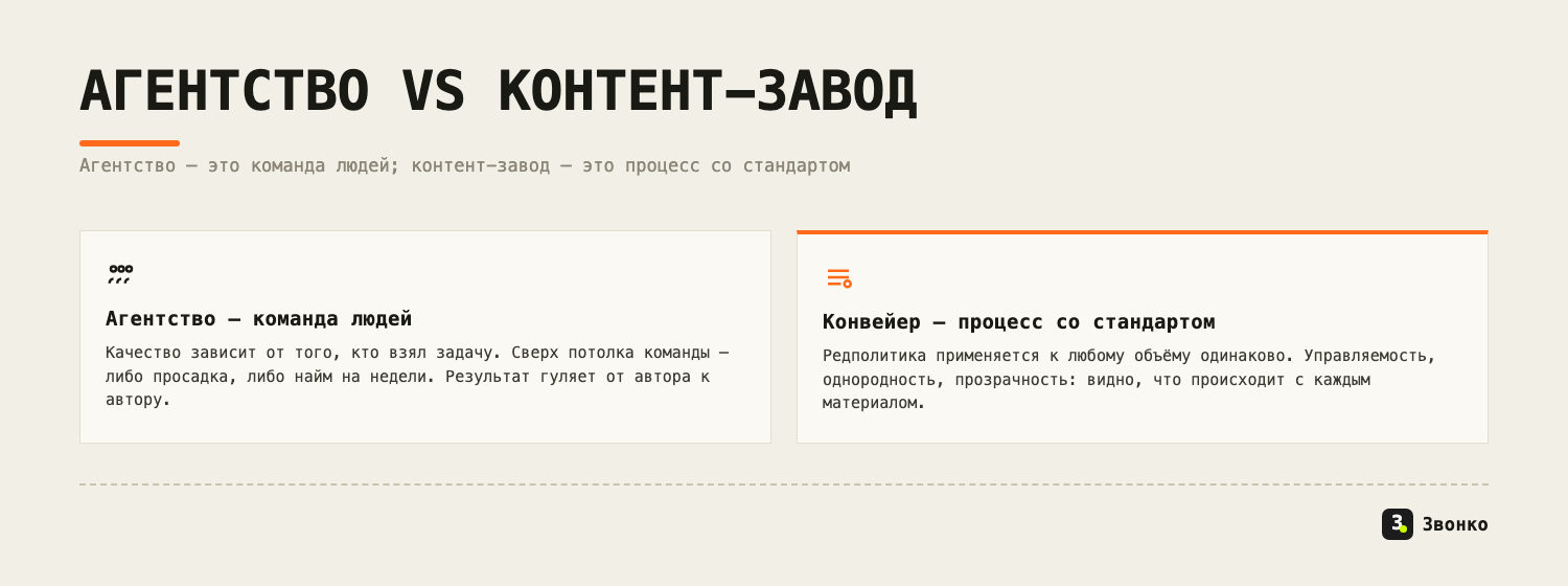 Агентство против контент-завода: агентство — команда людей, где качество зависит от автора; конвейер — процесс со стандартом, который применяется к любому объёму одинаково