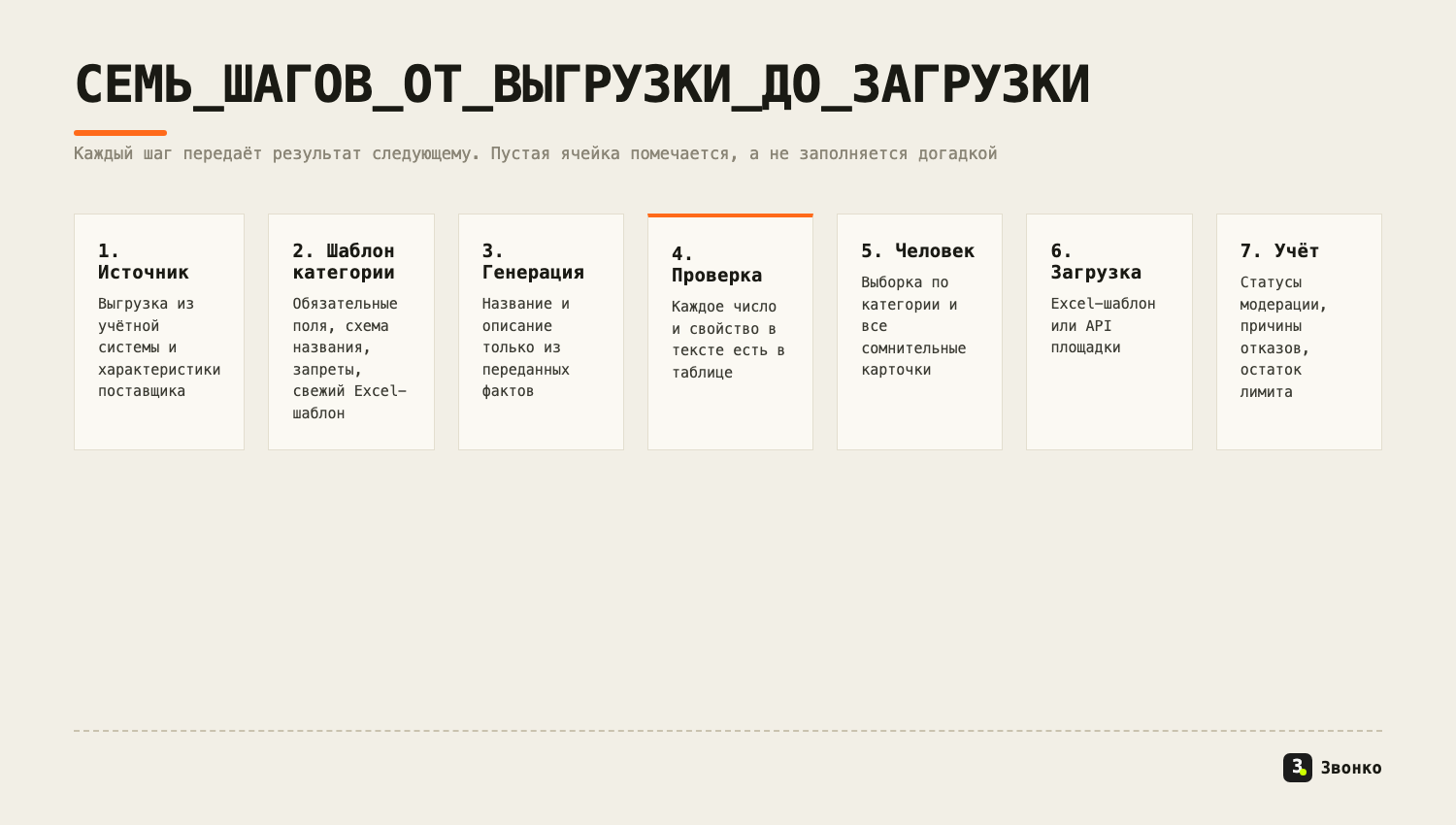 Семь шагов контент-завода для маркетплейсов: источник данных, шаблон категории, генерация, проверка, человек, загрузка, учёт