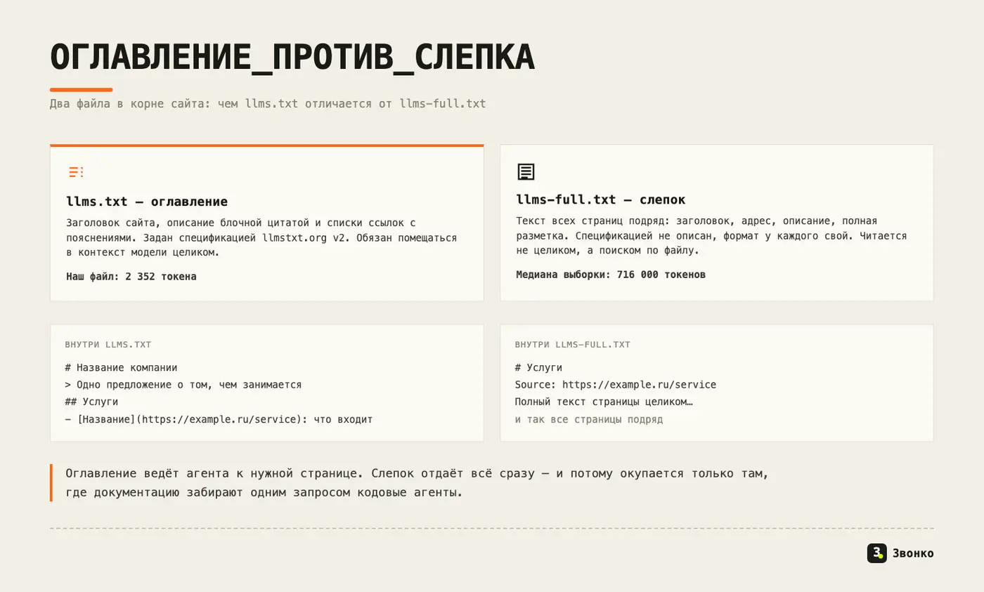 Оглавление и слепок: llms.txt даёт ссылки и веса в контексте, llms-full.txt даёт весь текст сайта