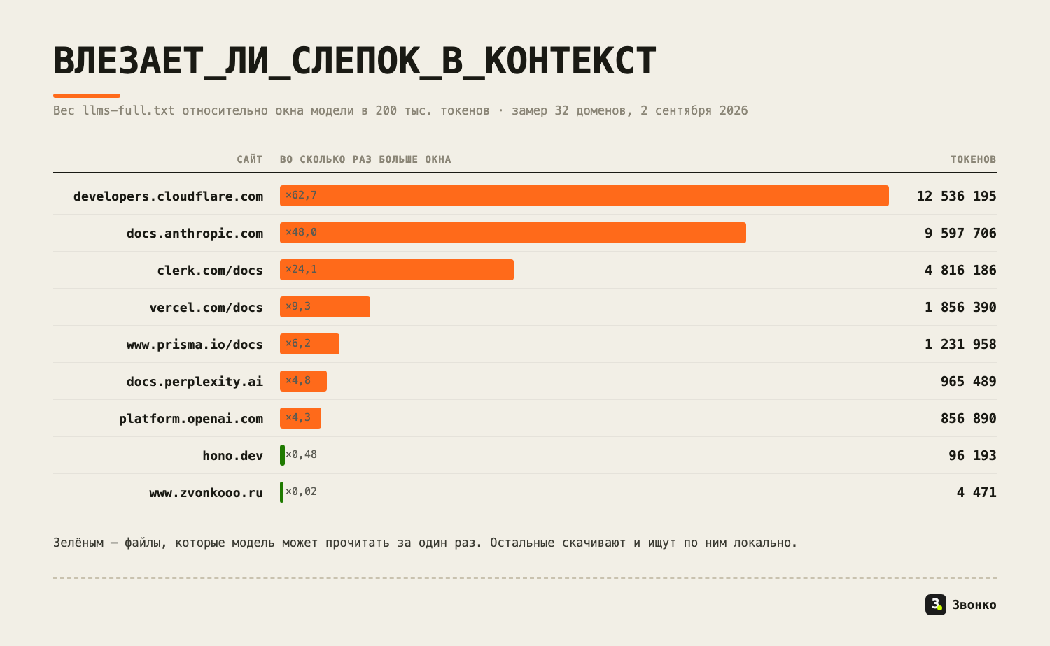 Во сколько раз llms-full.txt больше контекстного окна модели на 200 тысяч токенов