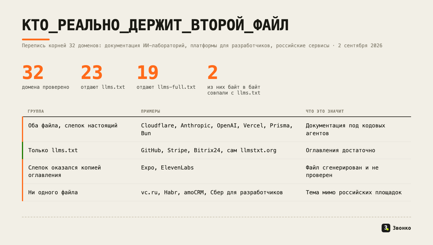 Перепись 32 доменов: у 23 есть llms.txt, у 19 llms-full.txt, два файла оказались копией оглавления