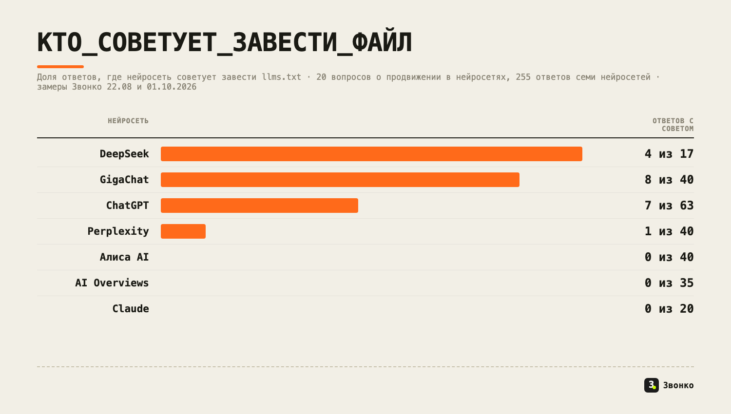 Какие нейросети советуют завести llms.txt: DeepSeek 4 из 17 ответов, GigaChat 8 из 40, ChatGPT 7 из 63, Perplexity 1 из 40, Алиса AI 0 из 40, AI Overviews 0 из 35, Claude 0 из 20