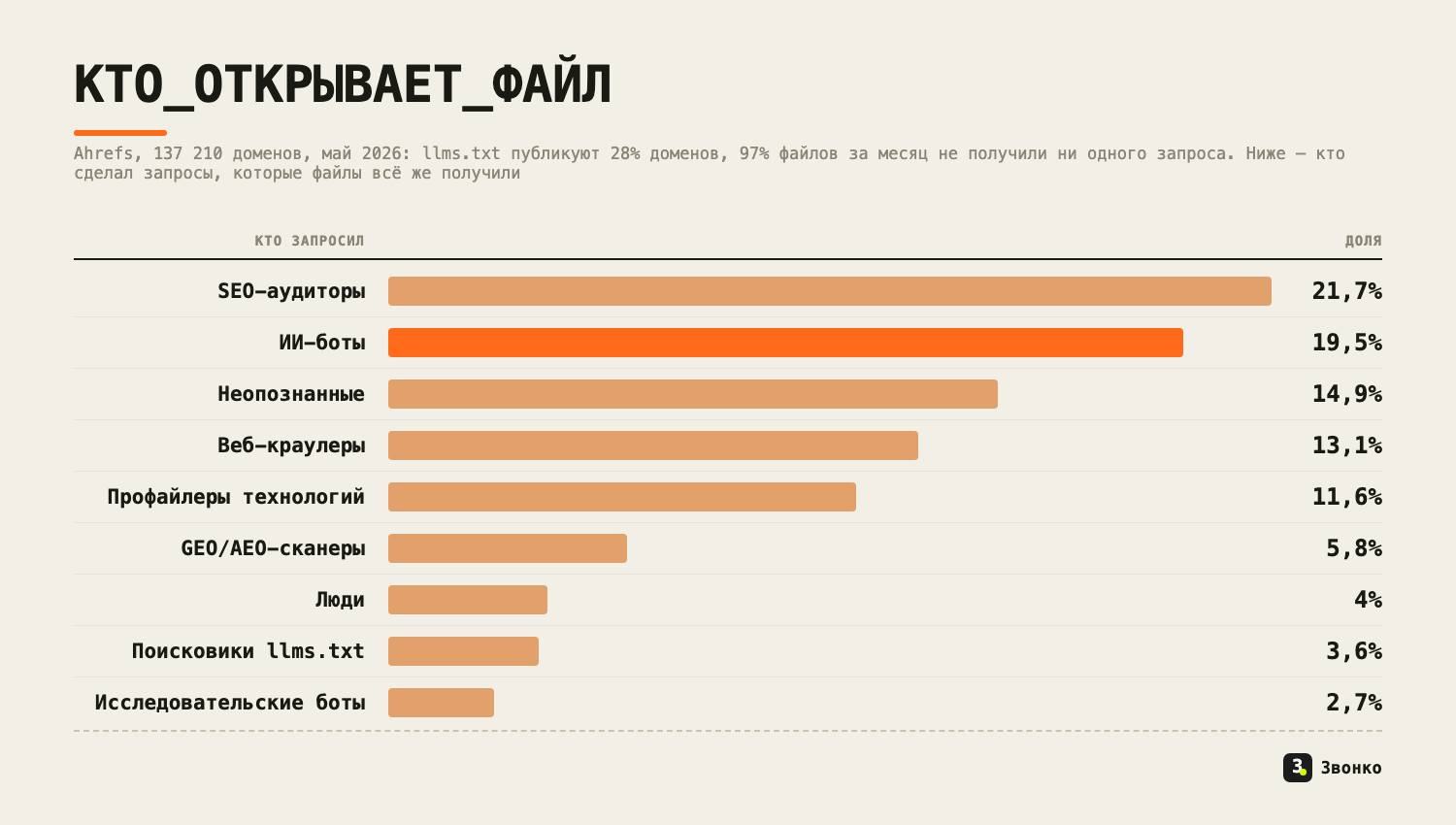 Кто запрашивает llms.txt по данным Ahrefs: SEO-аудиторы 21,7%, ИИ-боты 19,5%, неопознанные 14,9%, веб-краулеры 13,1%, профайлеры технологий 11,6%, GEO/AEO-сканеры 5,8%, люди 4%