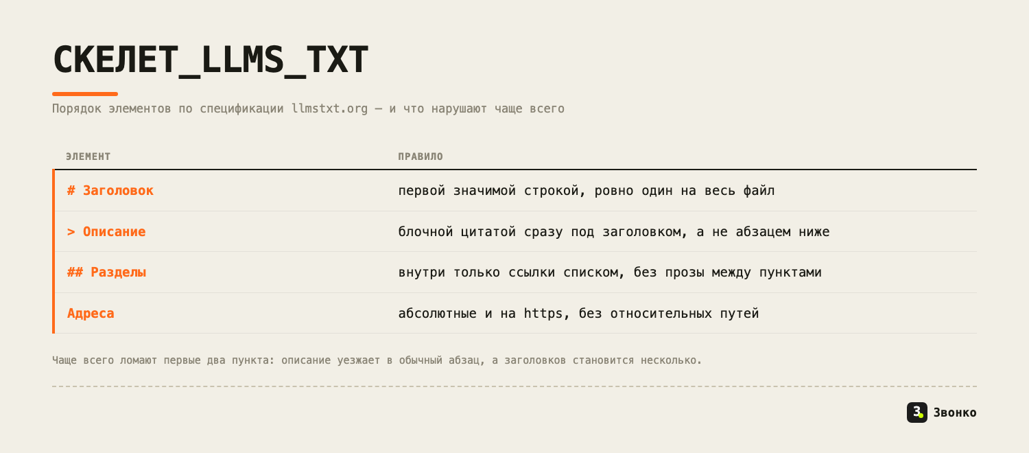 Скелет llms.txt: заголовок, описание блочной цитатой, разделы со ссылками, абсолютные адреса