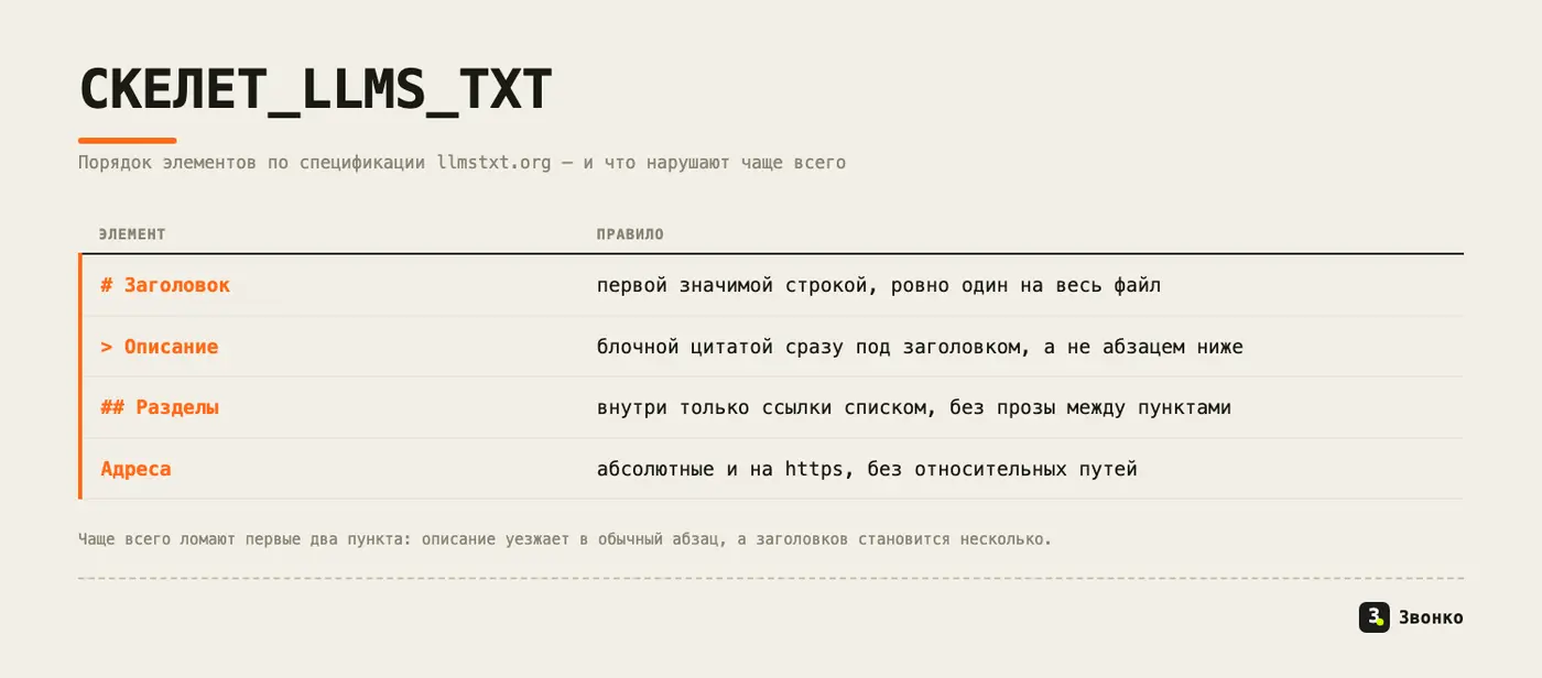 Скелет llms.txt: заголовок, описание блочной цитатой, разделы со ссылками, абсолютные адреса