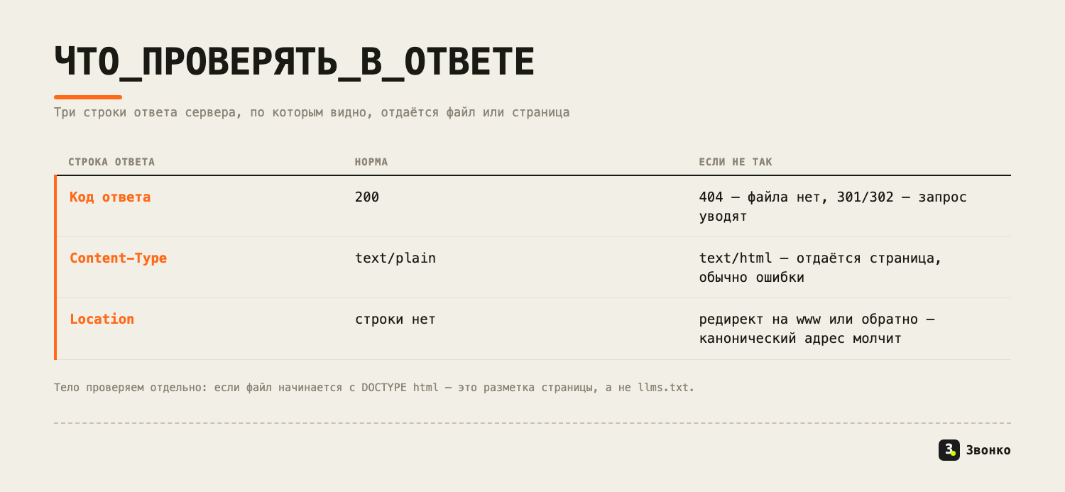 Что проверять в ответе сервера: код 200, Content-Type text/plain, отсутствие редиректа