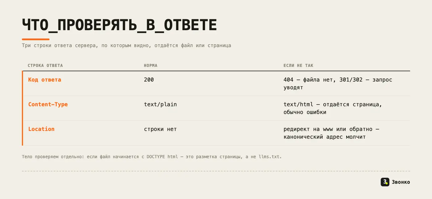 Что проверять в ответе сервера: код 200, Content-Type text/plain, отсутствие редиректа