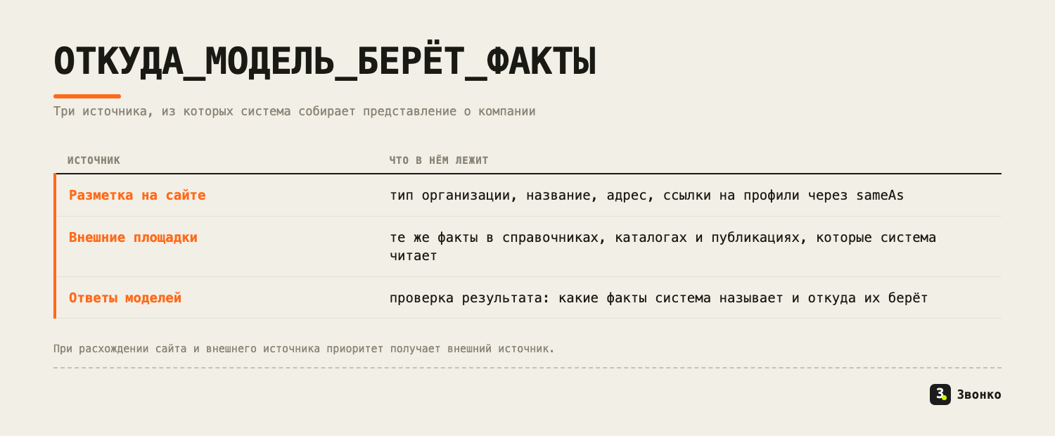Три источника фактов о компании: разметка на сайте, внешние площадки и ответы моделей