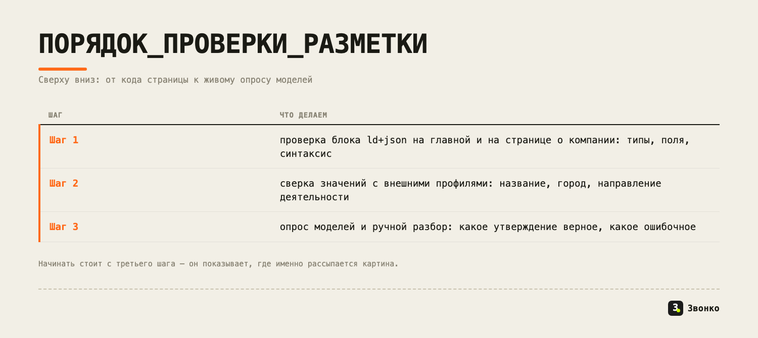 Порядок проверки разметки: код страницы, сверка с внешними профилями, опрос моделей