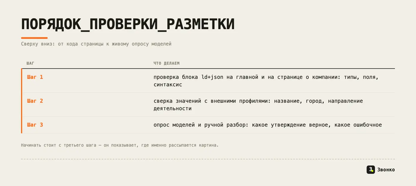 Порядок проверки разметки: код страницы, сверка с внешними профилями, опрос моделей