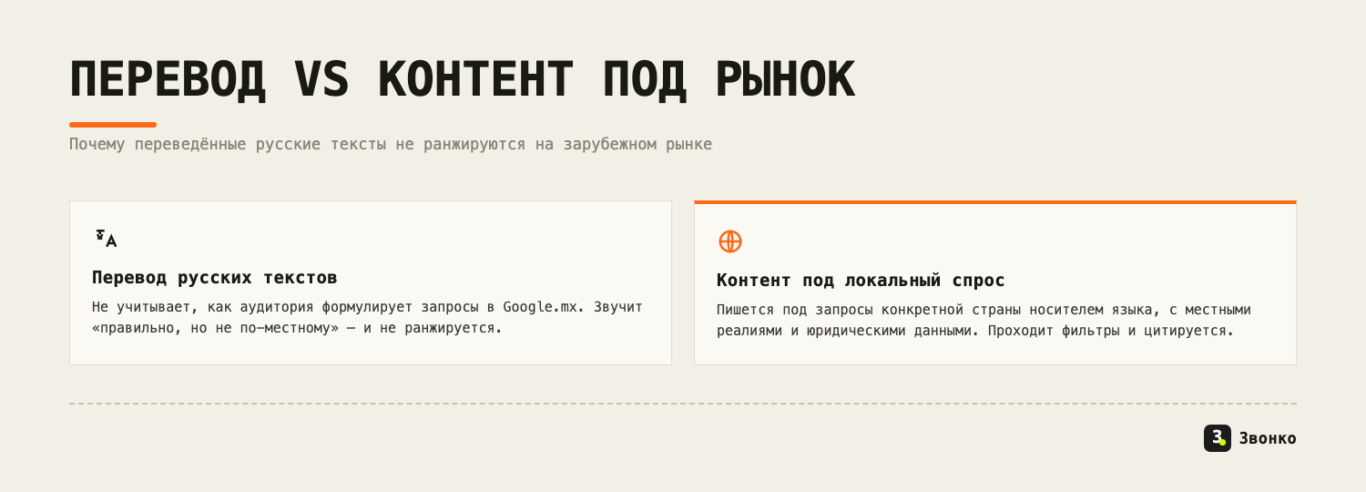 Перевод русских текстов против контента под локальный спрос: перевод не учитывает, как аудитория ищет в Google.mx, и не ранжируется; контент носителя под местные запросы — проходит