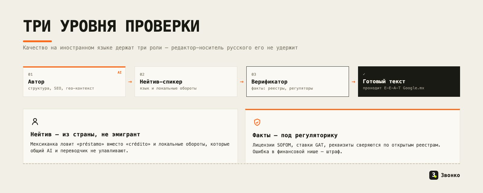 Три уровня проверки мультиязычного текста: AI-автор со структурой и SEO, нейтив-спикер из страны, редактор-верификатор фактов — на выходе текст проходит E-E-A-T Google.mx