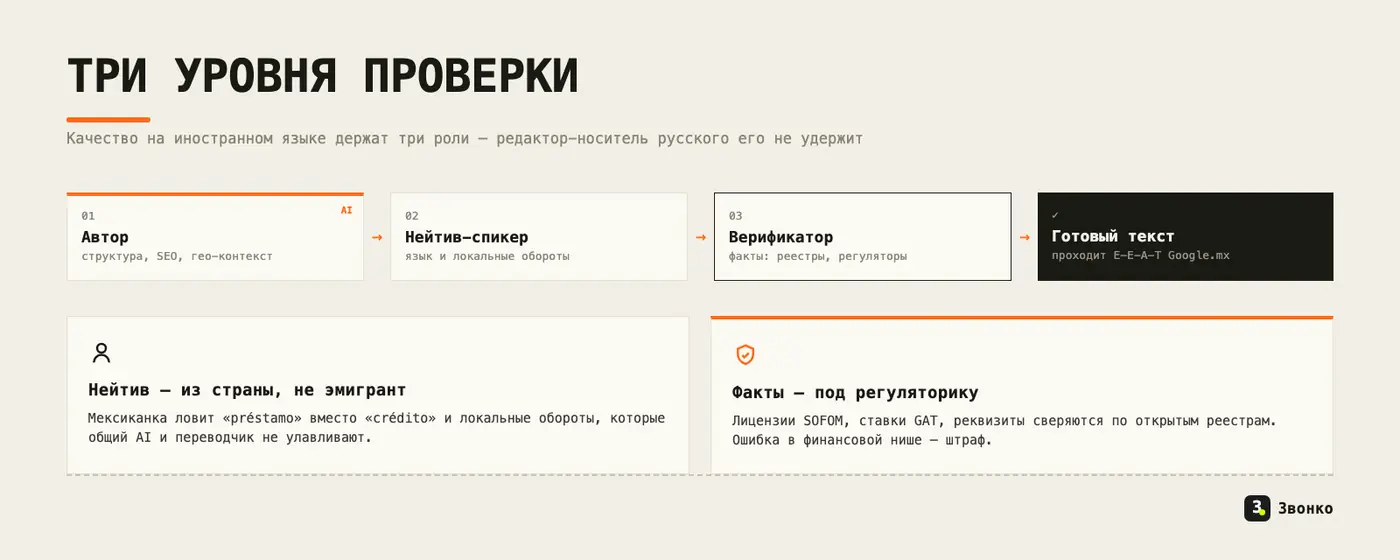 Три уровня проверки мультиязычного текста: AI-автор со структурой и SEO, нейтив-спикер из страны, редактор-верификатор фактов — на выходе текст проходит E-E-A-T Google.mx