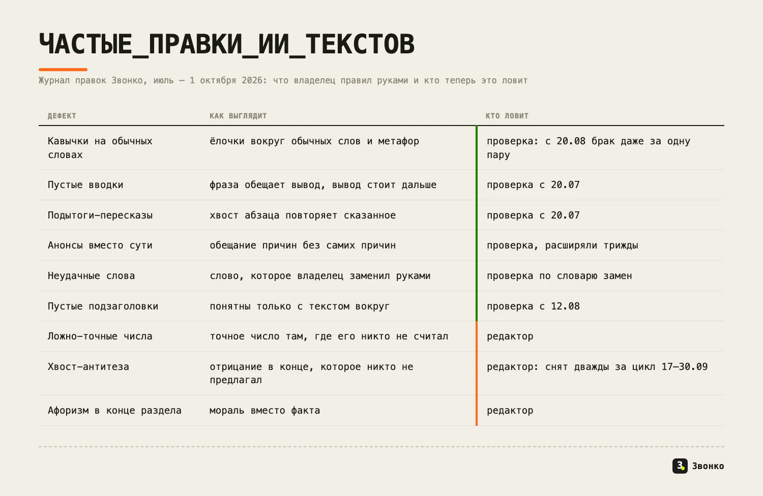 Частые правки, когда пишут текст нейросетью, по журналу правок Звонко: шесть дефектов ловит автоматическая проверка, ложно-точные числа, хвост-антитезу и афоризм в конце раздела снимает редактор