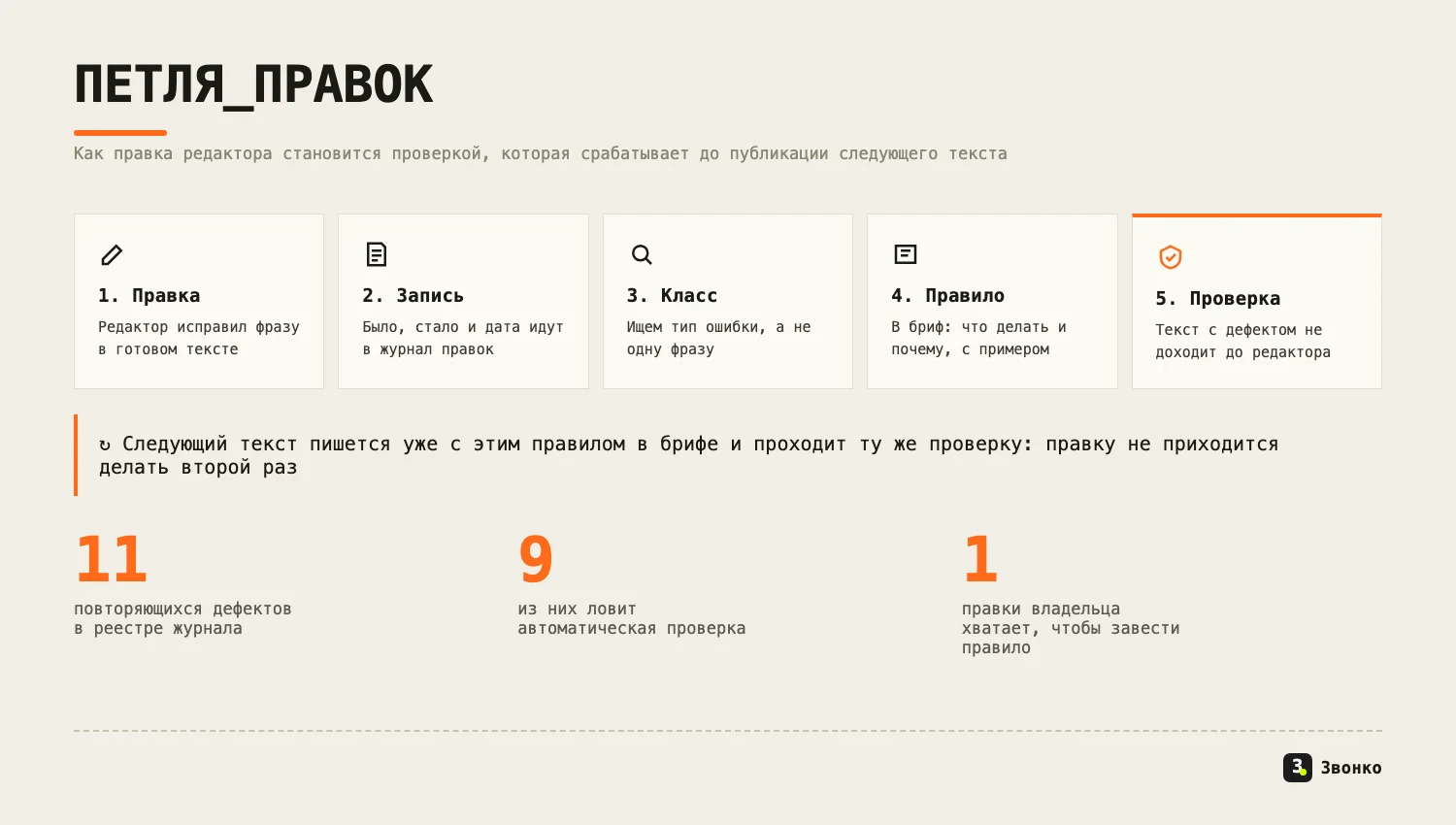 Петля правок Звонко: правка редактора, запись в журнал, класс дефекта, правило в бриф и проверка до публикации; в реестре журнала 11 повторяющихся дефектов, 9 ловит автоматическая проверка