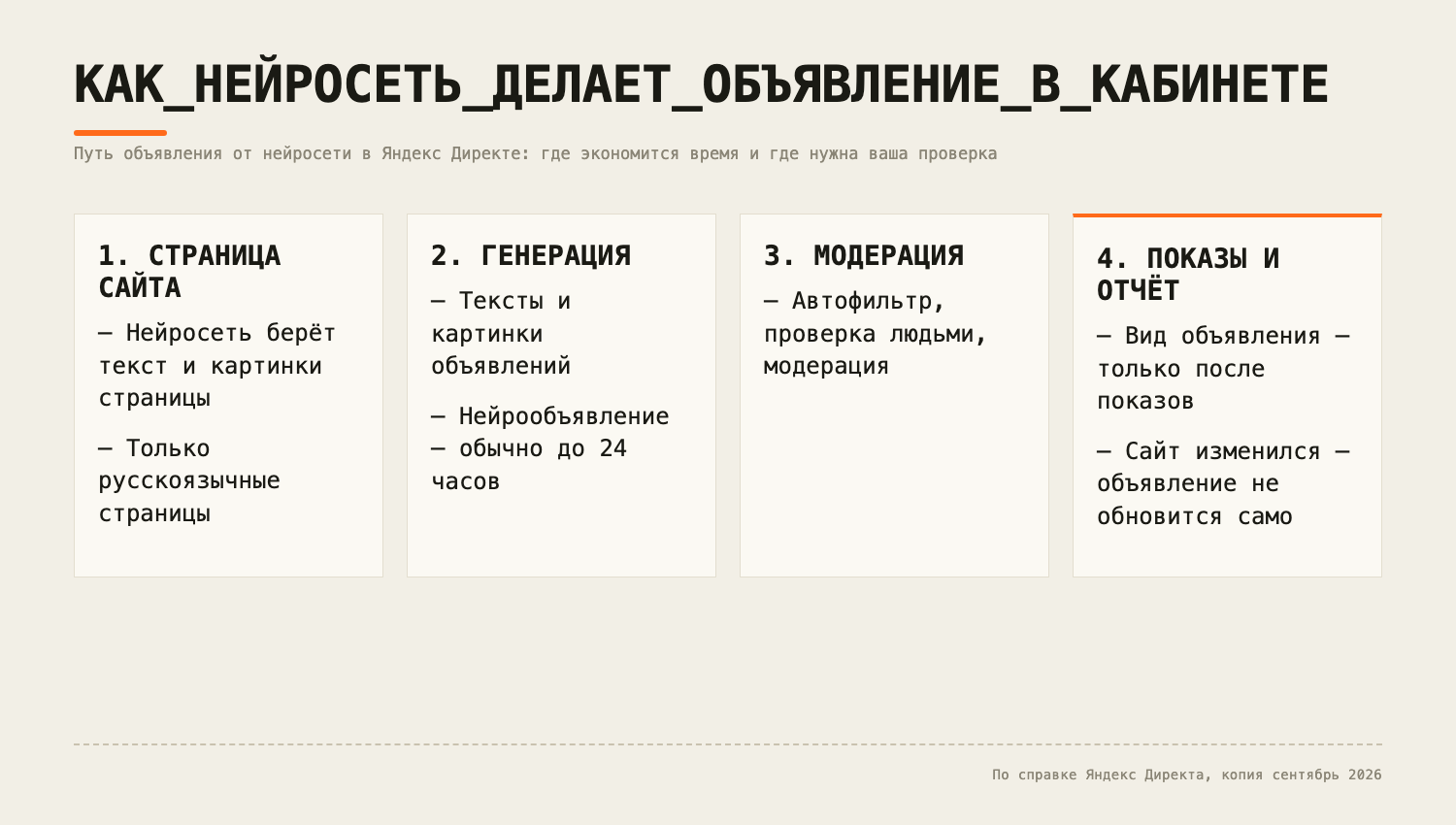 Путь объявления от нейросети в Яндекс Директе: страница сайта, генерация, модерация, показы и отчёт