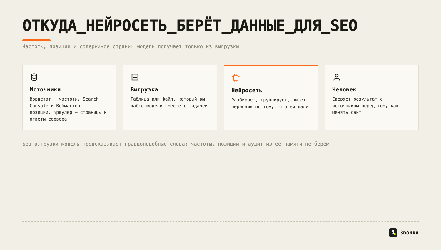 Откуда берутся данные для SEO: частоты из Вордстата, позиции из Search Console, содержимое страниц из краулера; нейросеть разбирает выгрузку, человек проверяет
