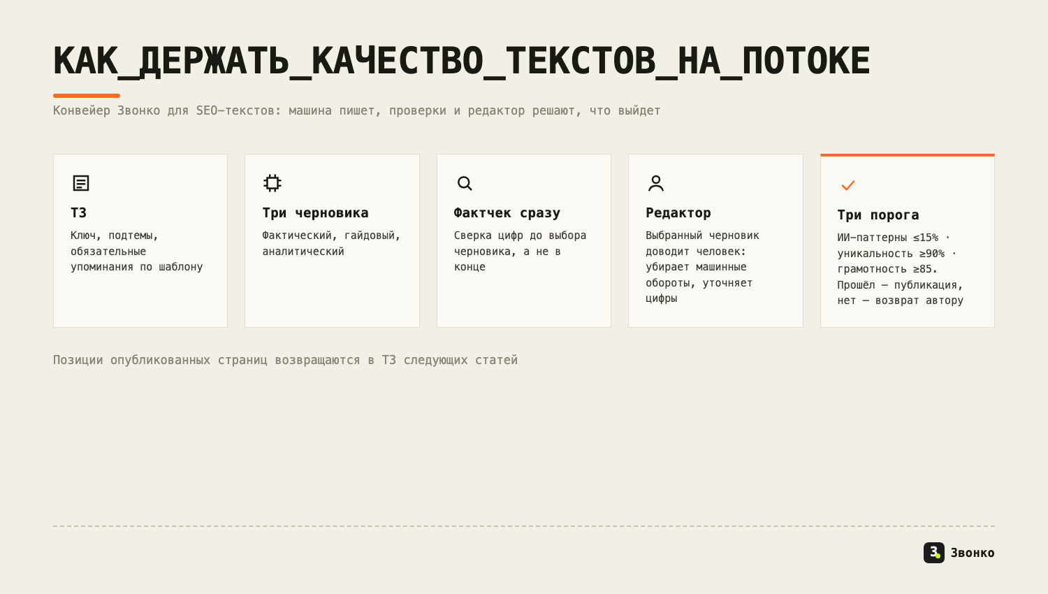 Конвейер статьи Звонко: ТЗ, три черновика, фактчек, редактор, три порога, публикация, позиции как обратная связь
