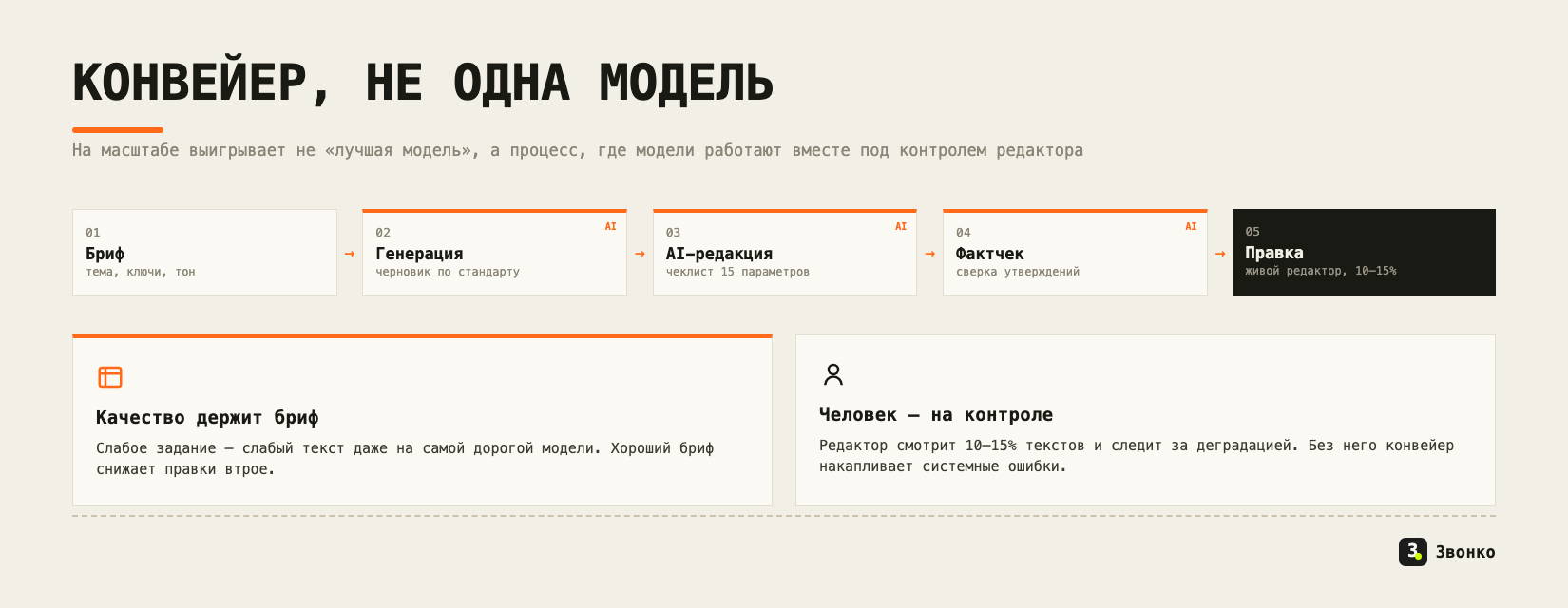 Конвейер из нескольких моделей: бриф, генерация, AI-редакция по чеклисту, фактчек и выборочная правка живого редактора
