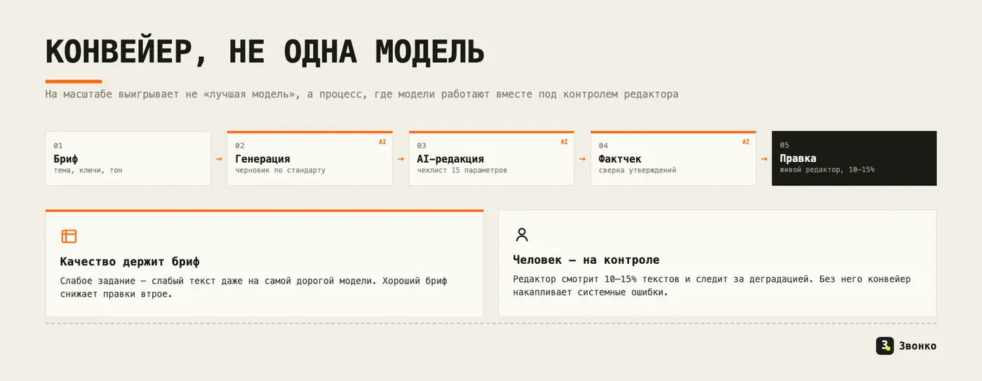 Конвейер из нескольких моделей: бриф, генерация, AI-редакция по чек-листу, фактчек и выборочная правка живого редактора
