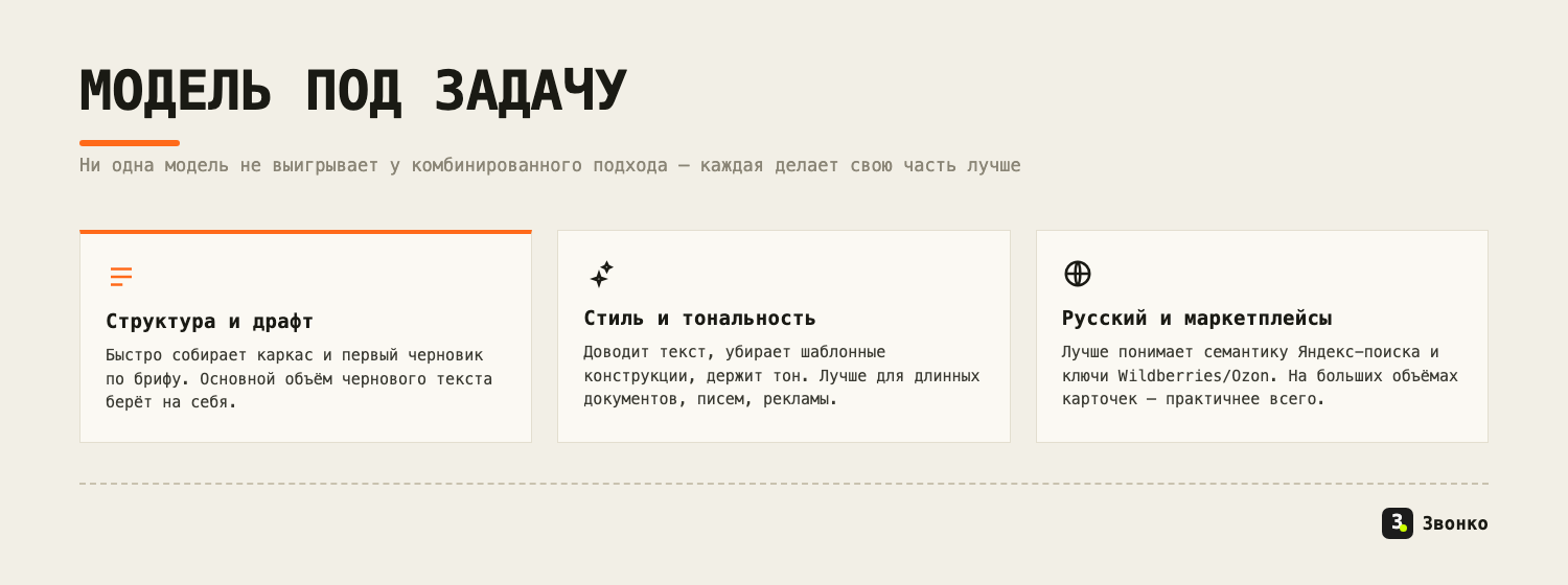 Модель под задачу: одна собирает структуру и черновик, другая доводит стиль и тональность, третья адаптирует под русский поиск и маркетплейсы