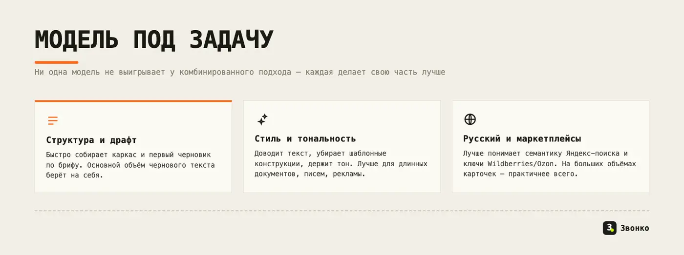 Модель под задачу: одна собирает структуру и черновик, другая доводит стиль и тональность, третья адаптирует под русский поиск и маркетплейсы
