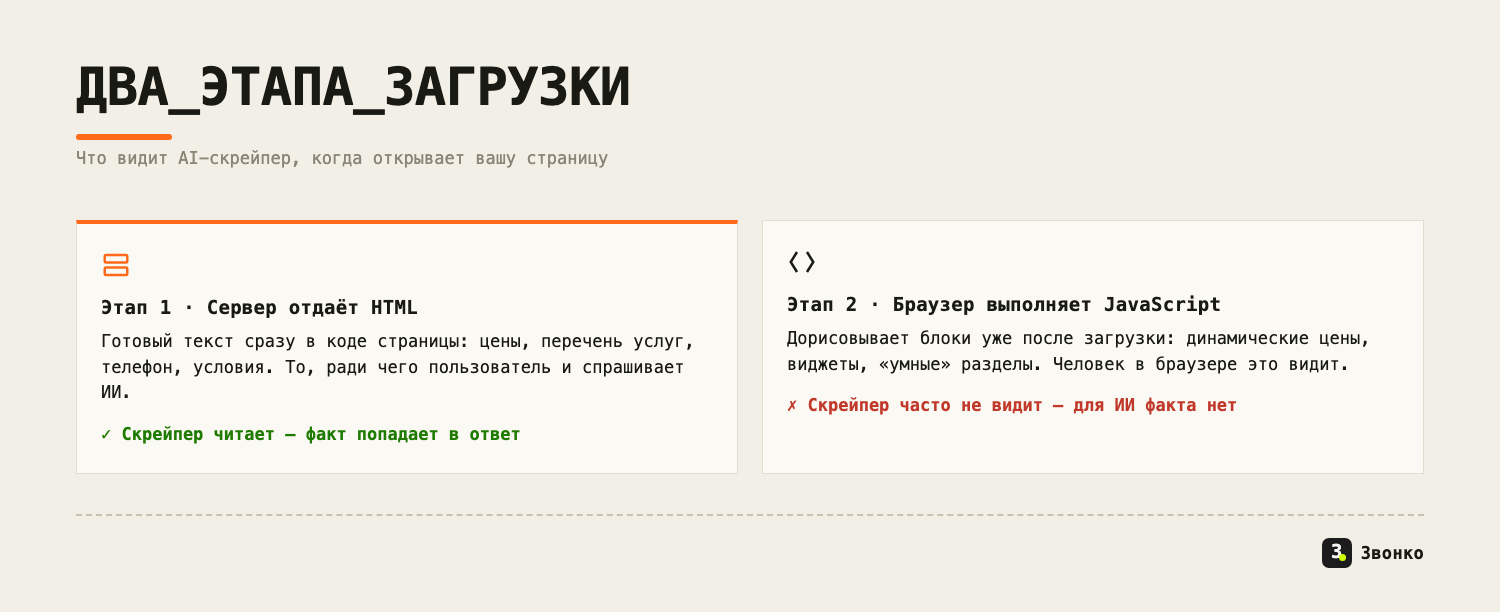 Два этапа загрузки страницы: этап 1 — сервер отдаёт HTML, скрейпер читает факт; этап 2 — браузер дорисовывает JavaScript, скрейпер этого не видит