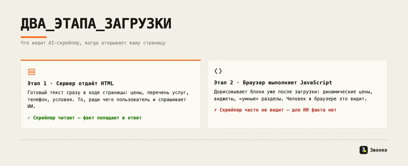Два этапа загрузки страницы: этап 1 — сервер отдаёт HTML, скрейпер читает факт; этап 2 — браузер дорисовывает JavaScript, скрейпер этого не видит