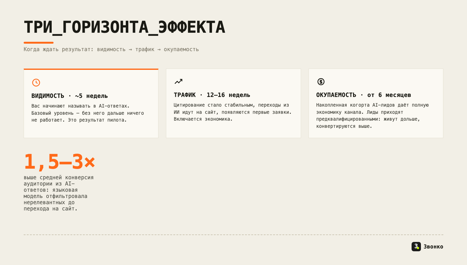 Три горизонта эффекта: видимость за 5 недель, трафик за 12–16 недель, окупаемость от 6 месяцев