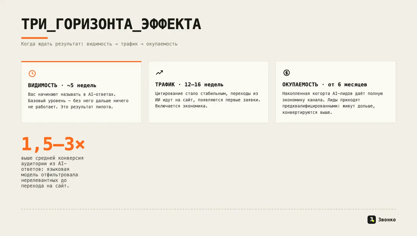 Три горизонта эффекта: видимость за 5 недель, трафик за 12–16 недель, окупаемость от 6 месяцев