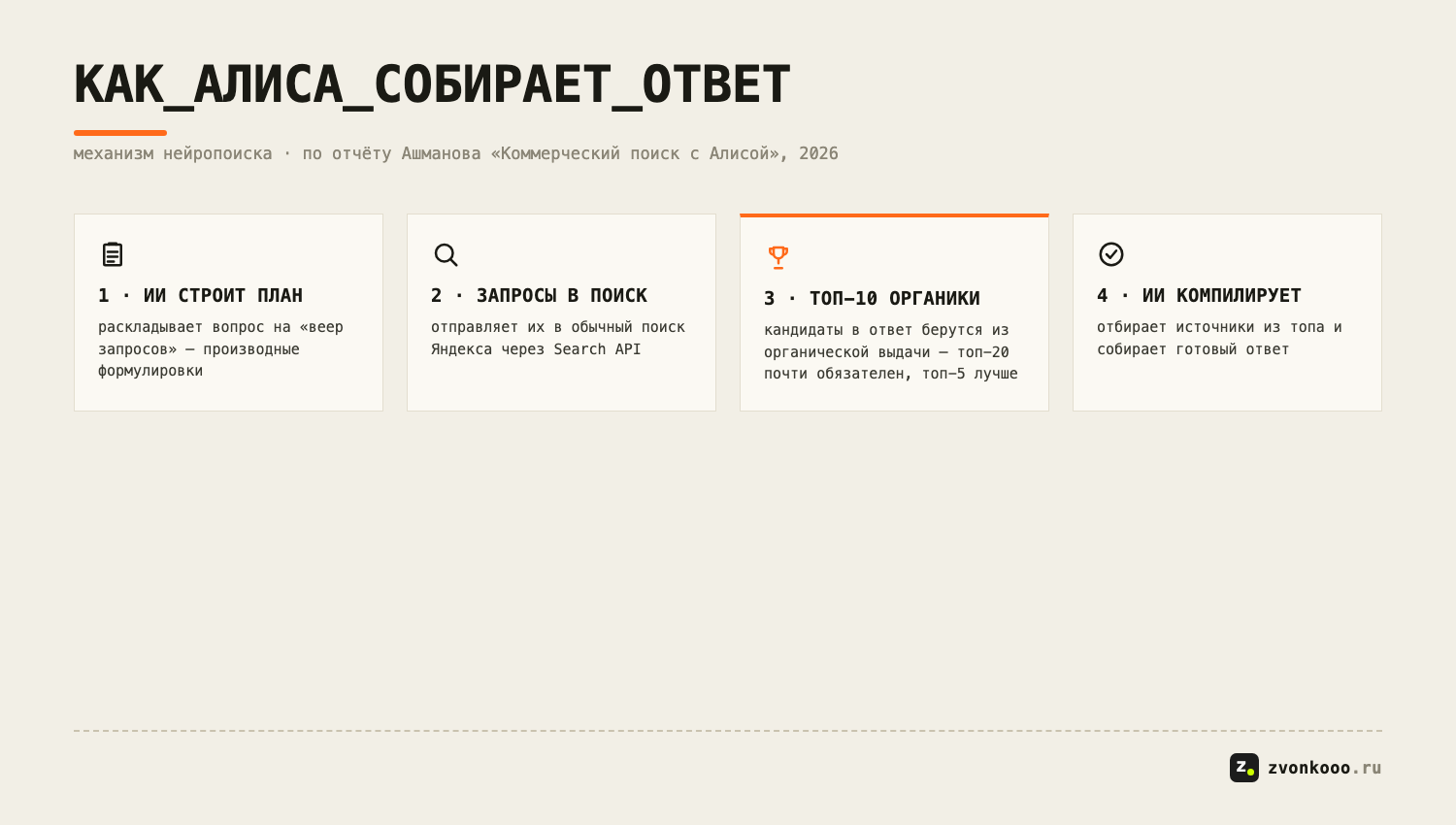 СХЕМА: как Алиса AI собирает ответ — ИИ→поиск→топ-10→ИИ